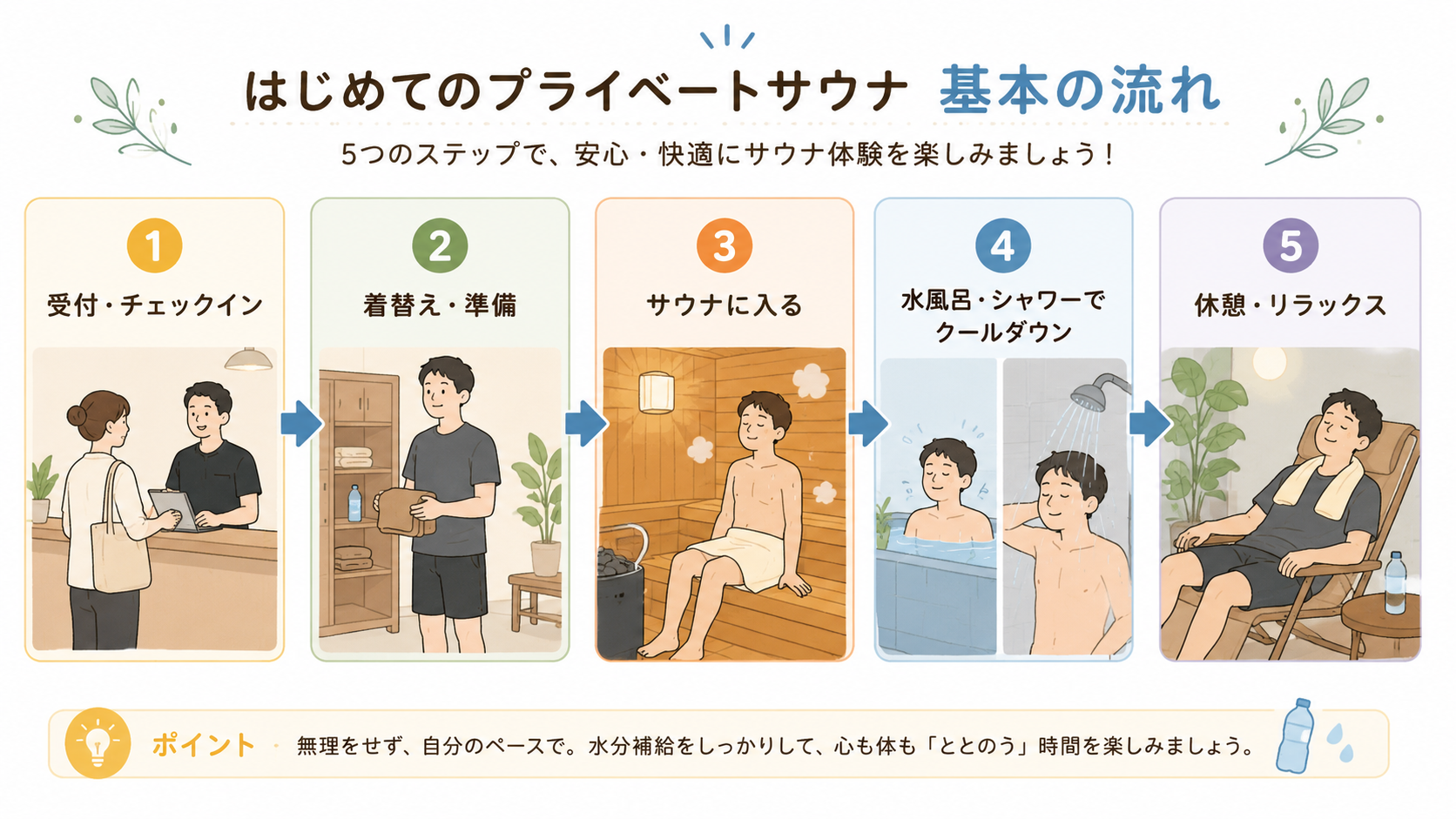 受付から休憩までのプライベートサウナ利用の基本的な流れ